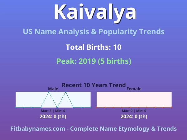 Infographic: Kaivalya name meaning, origin, and popularity trends in the United States (US baby name analysis chart)