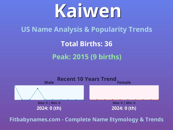 Infographic: Kaiwen name meaning, origin, and popularity trends in the United States (US baby name analysis chart)