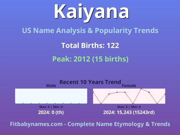 Infographic: Kaiyana name meaning, origin, and popularity trends in the United States (US baby name analysis chart)