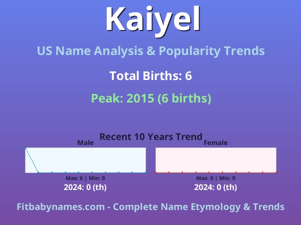 Infographic: Kaiyel name meaning, origin, and popularity trends in the United States (US baby name analysis chart)
