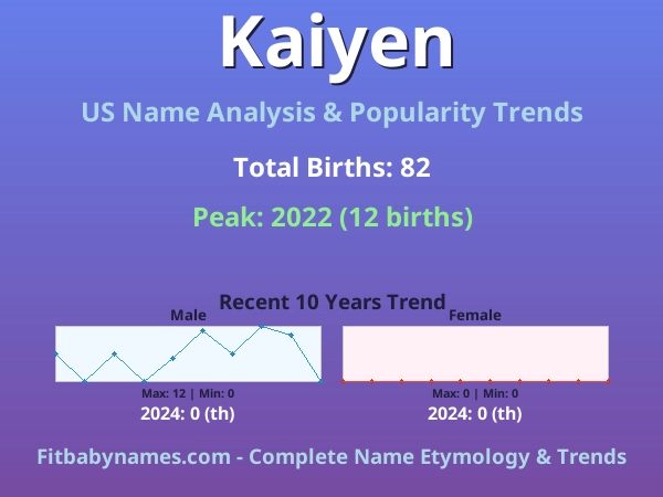 Infographic: Kaiyen name meaning, origin, and popularity trends in the United States (US baby name analysis chart)
