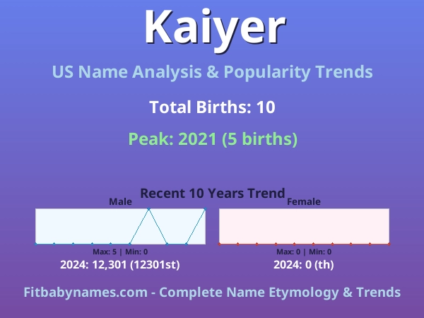 Infographic: Kaiyer name meaning, origin, and popularity trends in the United States (US baby name analysis chart)