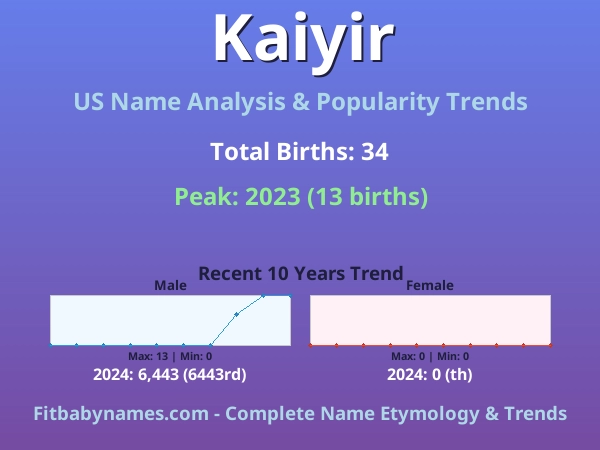 Infographic: Kaiyir name meaning, origin, and popularity trends in the United States (US baby name analysis chart)
