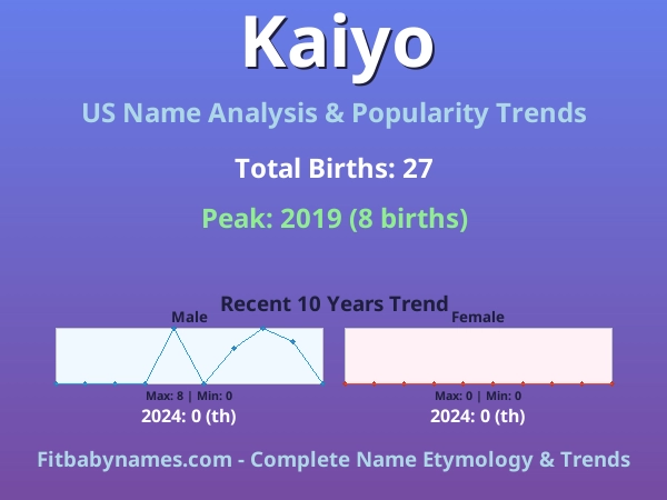 Infographic: Kaiyo name meaning, origin, and popularity trends in the United States (US baby name analysis chart)