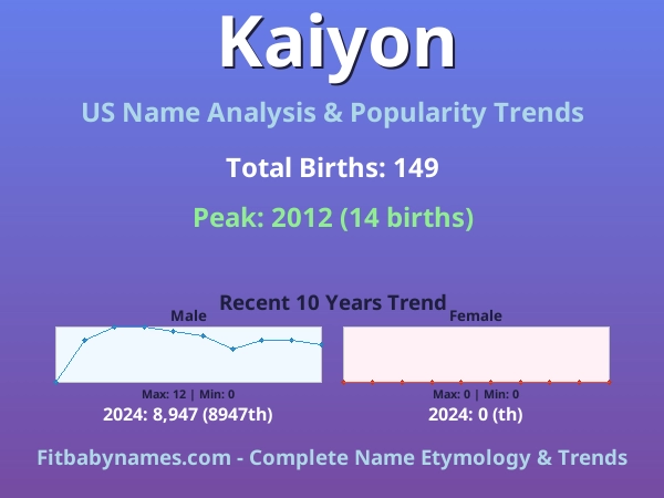 Infographic: Kaiyon name meaning, origin, and popularity trends in the United States (US baby name analysis chart)