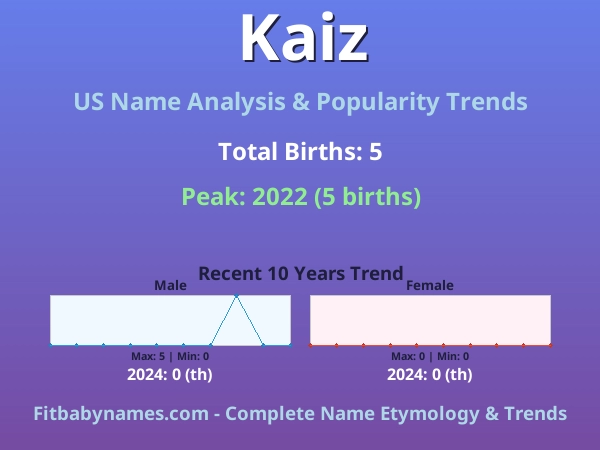 Infographic: Kaiz name meaning, origin, and popularity trends in the United States (US baby name analysis chart)