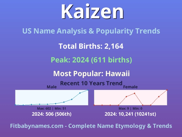 Infographic: Kaizen name meaning, origin, and popularity trends in the United States (US baby name analysis chart)