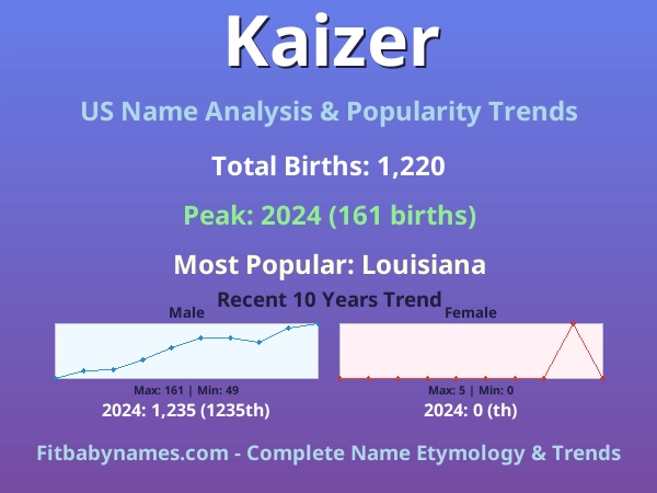 Infographic: Kaizer name meaning, origin, and popularity trends in the United States (US baby name analysis chart)