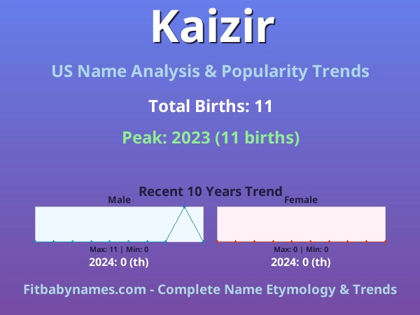 Infographic: Kaizir name meaning, origin, and popularity trends in the United States (US baby name analysis chart)