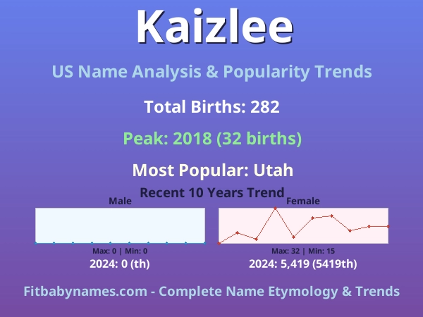 Infographic: Kaizlee name meaning, origin, and popularity trends in the United States (US baby name analysis chart)