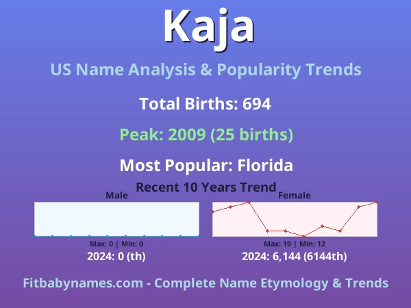 Infographic: Kaja name meaning, origin, and popularity trends in the United States (US baby name analysis chart)