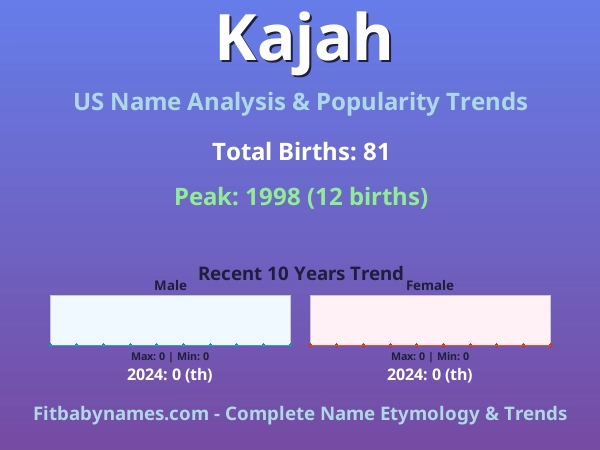 Infographic: Kajah name meaning, origin, and popularity trends in the United States (US baby name analysis chart)