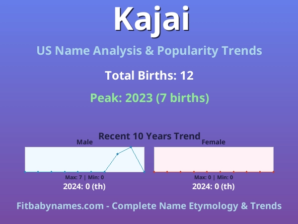 Infographic: Kajai name meaning, origin, and popularity trends in the United States (US baby name analysis chart)