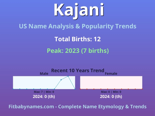 Infographic: Kajani name meaning, origin, and popularity trends in the United States (US baby name analysis chart)