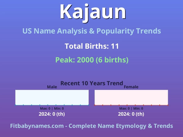 Infographic: Kajaun name meaning, origin, and popularity trends in the United States (US baby name analysis chart)