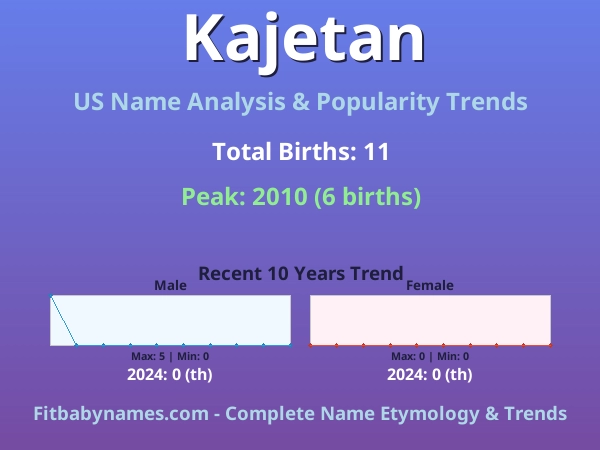 Infographic: Kajetan name meaning, origin, and popularity trends in the United States (US baby name analysis chart)