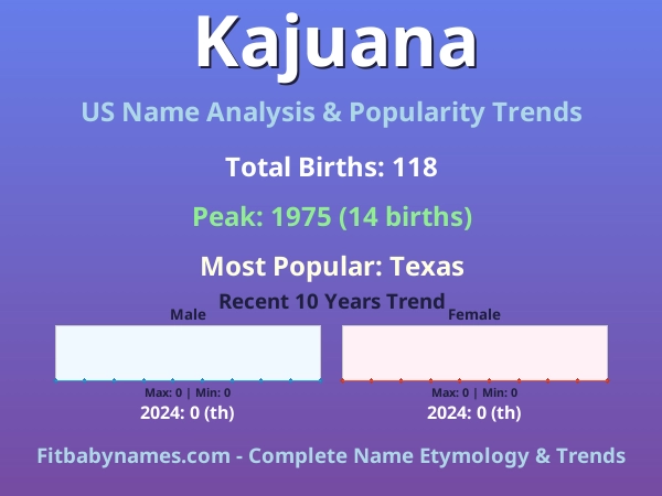 Infographic: Kajuana name meaning, origin, and popularity trends in the United States (US baby name analysis chart)