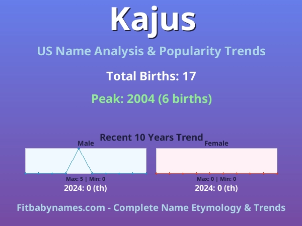 Infographic: Kajus name meaning, origin, and popularity trends in the United States (US baby name analysis chart)