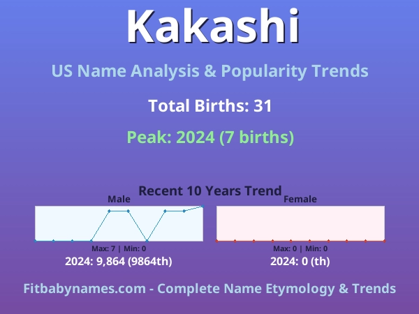 Infographic: Kakashi name meaning, origin, and popularity trends in the United States (US baby name analysis chart)