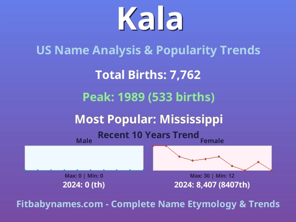 Infographic: Kala name meaning, origin, and popularity trends in the United States (US baby name analysis chart)