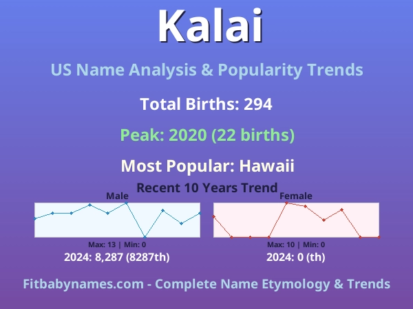 Infographic: Kalai name meaning, origin, and popularity trends in the United States (US baby name analysis chart)