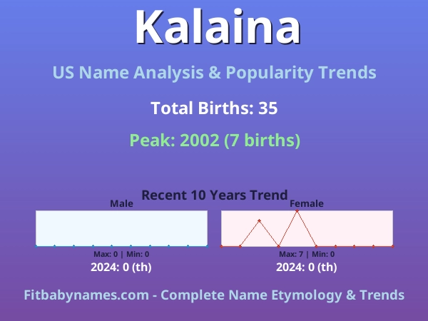 Infographic: Kalaina name meaning, origin, and popularity trends in the United States (US baby name analysis chart)