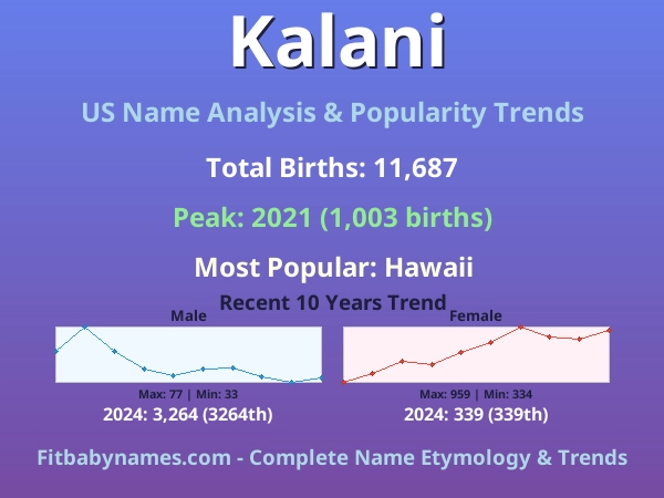 Infographic: Kalani name meaning, origin, and popularity trends in the United States (US baby name analysis chart)