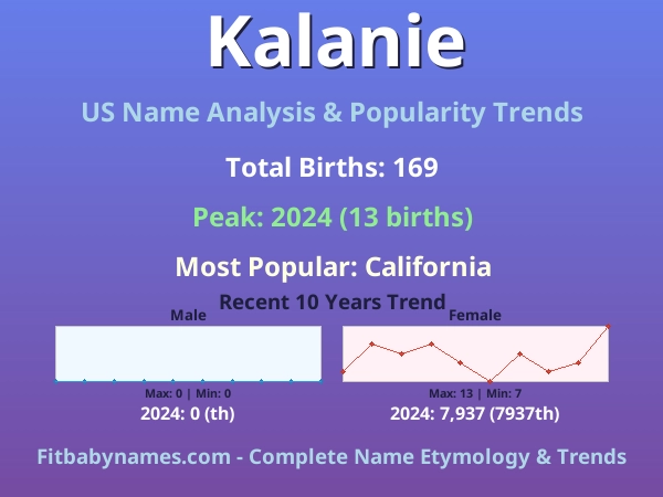 Infographic: Kalanie name meaning, origin, and popularity trends in the United States (US baby name analysis chart)