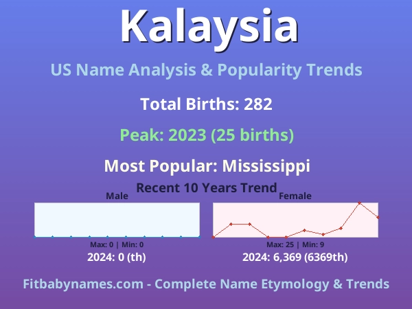 Infographic: Kalaysia name meaning, origin, and popularity trends in the United States (US baby name analysis chart)