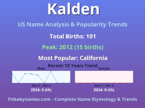 Infographic: Kalden name meaning, origin, and popularity trends in the United States (US baby name analysis chart)