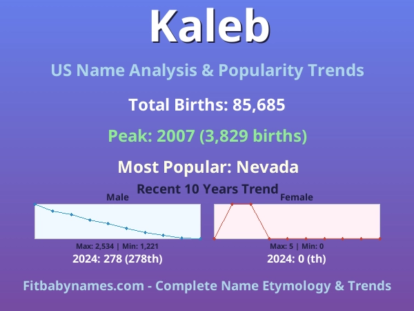 Infographic: Kaleb name meaning, origin, and popularity trends in the United States (US baby name analysis chart)