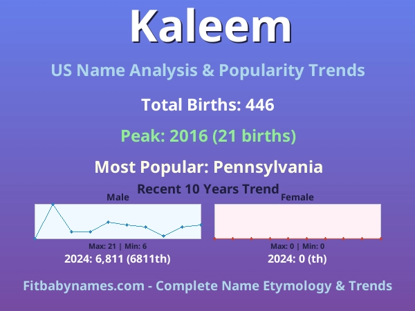 Infographic: Kaleem name meaning, origin, and popularity trends in the United States (US baby name analysis chart)