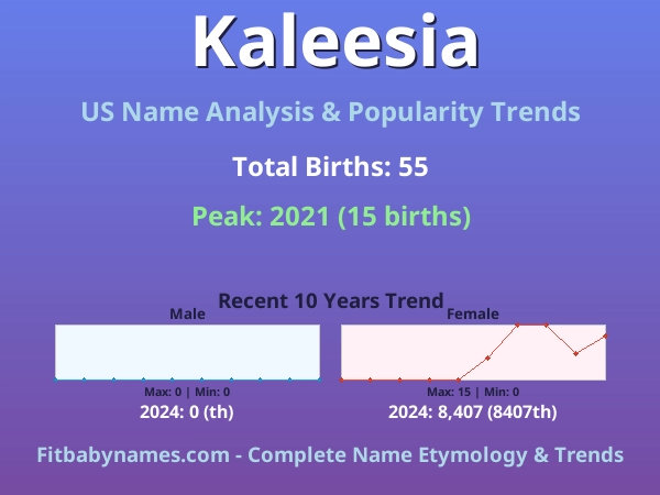Infographic: Kaleesia name meaning, origin, and popularity trends in the United States (US baby name analysis chart)