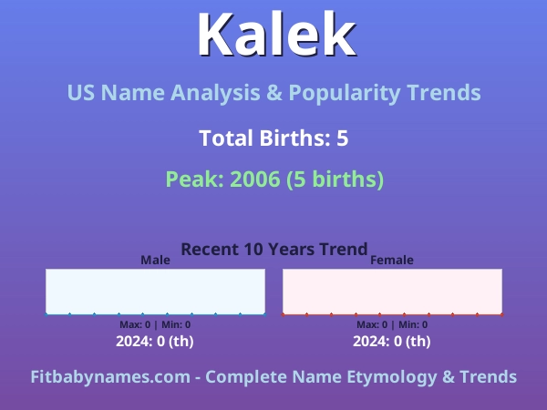 Infographic: Kalek name meaning, origin, and popularity trends in the United States (US baby name analysis chart)