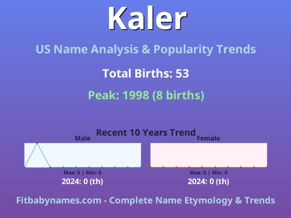 Infographic: Kaler name meaning, origin, and popularity trends in the United States (US baby name analysis chart)