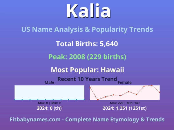 Infographic: Kalia name meaning, origin, and popularity trends in the United States (US baby name analysis chart)