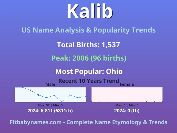 Infographic: Kalib name meaning, origin, and popularity trends in the United States (US baby name analysis chart)
