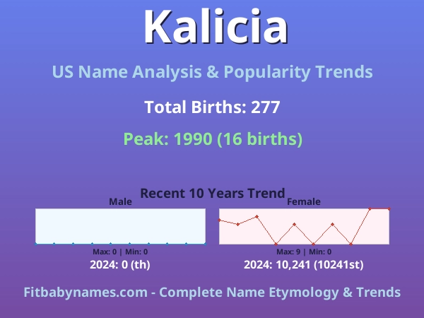 Infographic: Kalicia name meaning, origin, and popularity trends in the United States (US baby name analysis chart)