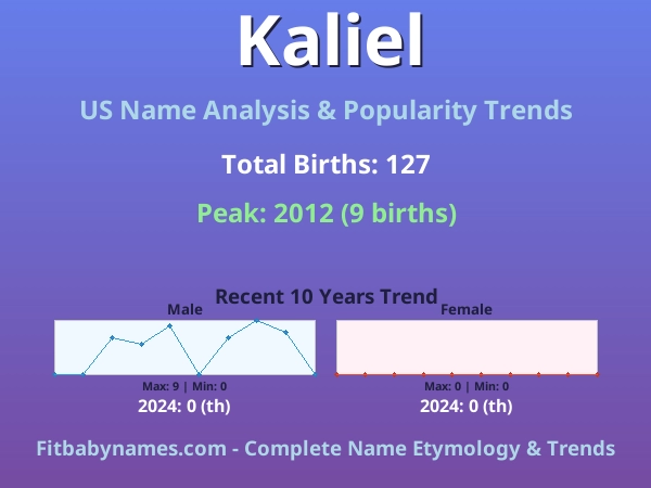 Infographic: Kaliel name meaning, origin, and popularity trends in the United States (US baby name analysis chart)