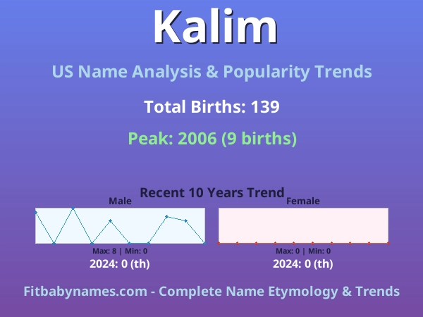 Infographic: Kalim name meaning, origin, and popularity trends in the United States (US baby name analysis chart)