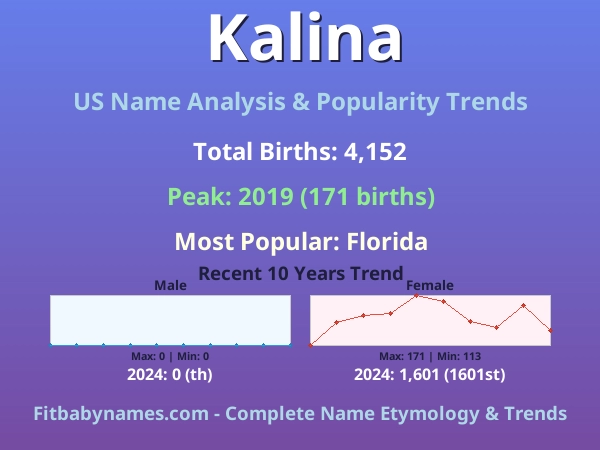 Infographic: Kalina name meaning, origin, and popularity trends in the United States (US baby name analysis chart)