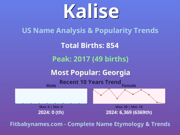 Infographic: Kalise name meaning, origin, and popularity trends in the United States (US baby name analysis chart)
