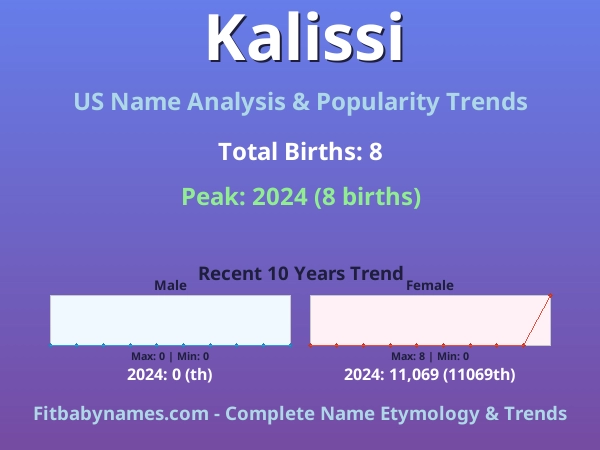 Infographic: Kalissi name meaning, origin, and popularity trends in the United States (US baby name analysis chart)