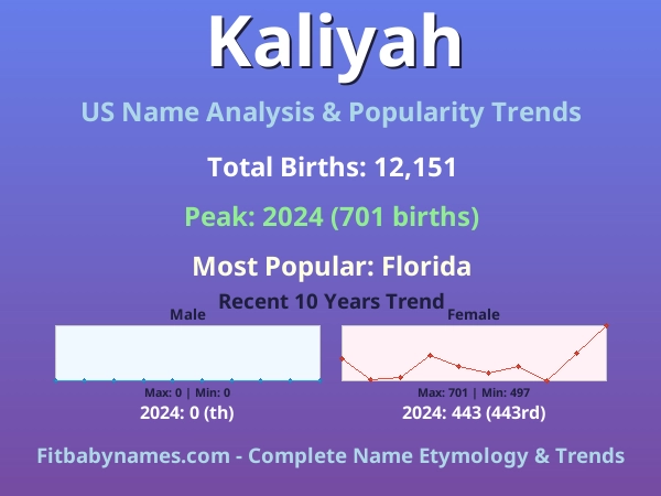 Infographic: Kaliyah name meaning, origin, and popularity trends in the United States (US baby name analysis chart)