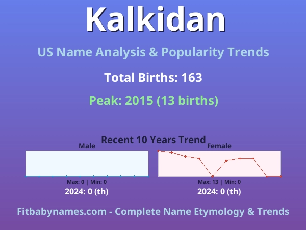 Infographic: Kalkidan name meaning, origin, and popularity trends in the United States (US baby name analysis chart)