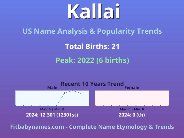 Infographic: Kallai name meaning, origin, and popularity trends in the United States (US baby name analysis chart)