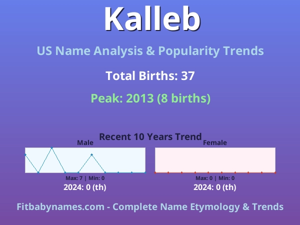 Infographic: Kalleb name meaning, origin, and popularity trends in the United States (US baby name analysis chart)