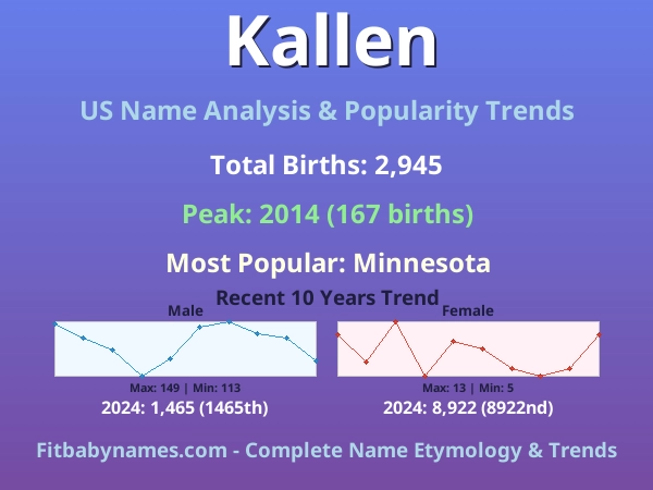 Infographic: Kallen name meaning, origin, and popularity trends in the United States (US baby name analysis chart)