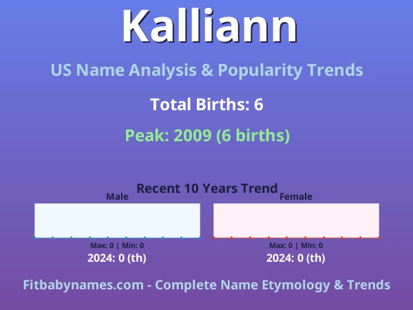 Infographic: Kalliann name meaning, origin, and popularity trends in the United States (US baby name analysis chart)