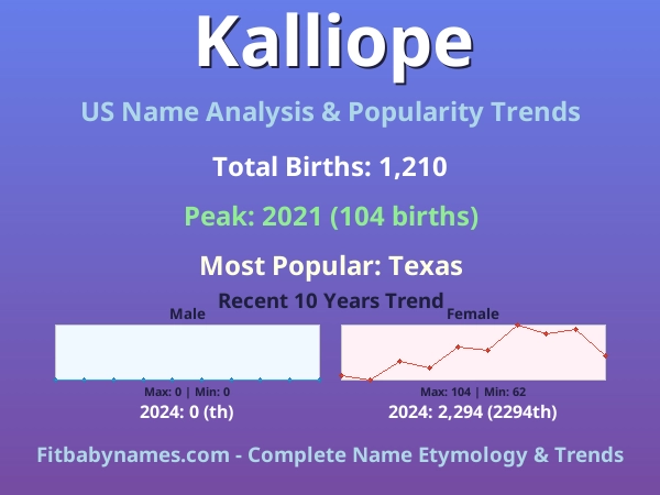 Infographic: Kalliope name meaning, origin, and popularity trends in the United States (US baby name analysis chart)